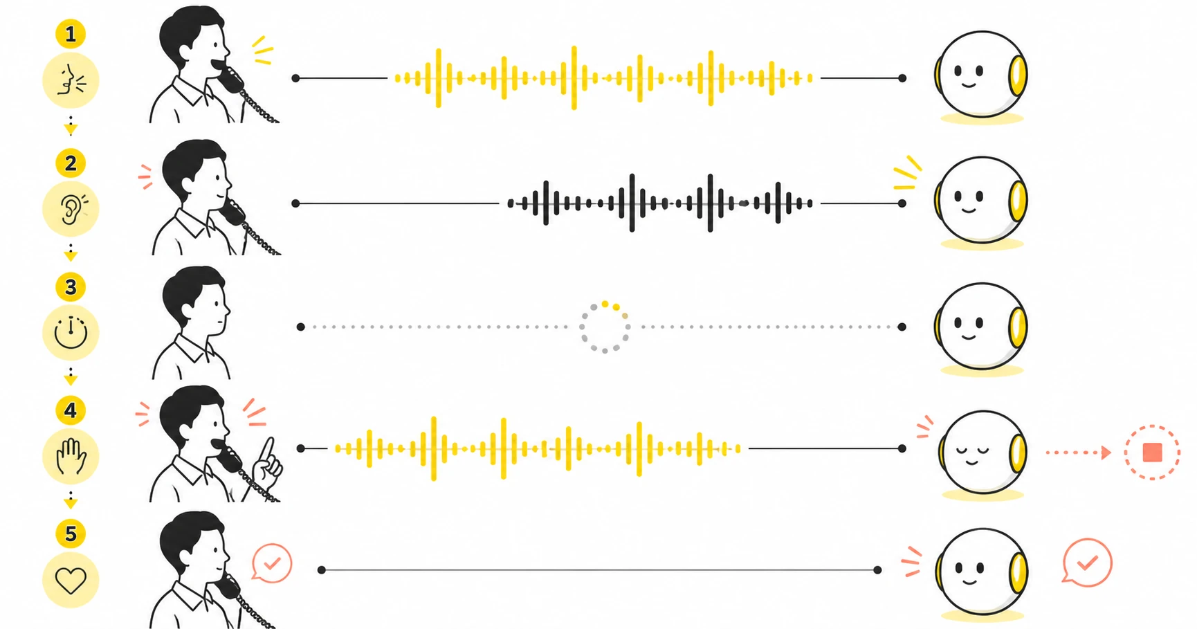 人とAI電話が待機や割り込みを含む会話を交わす音声UXの図