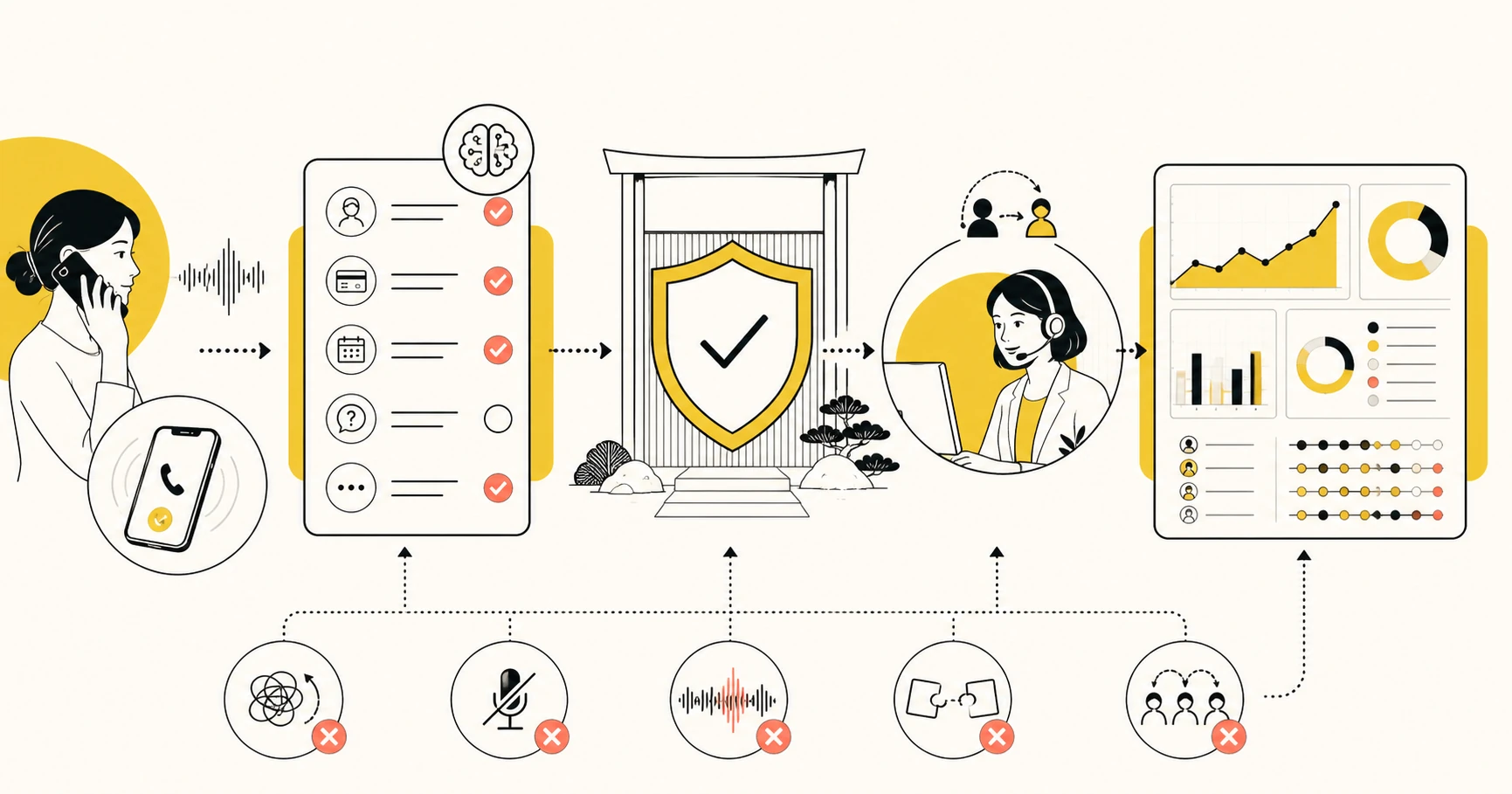 AI電話のテスト、品質ゲート、人間引継ぎ、本番運用を段階的に示すイラスト