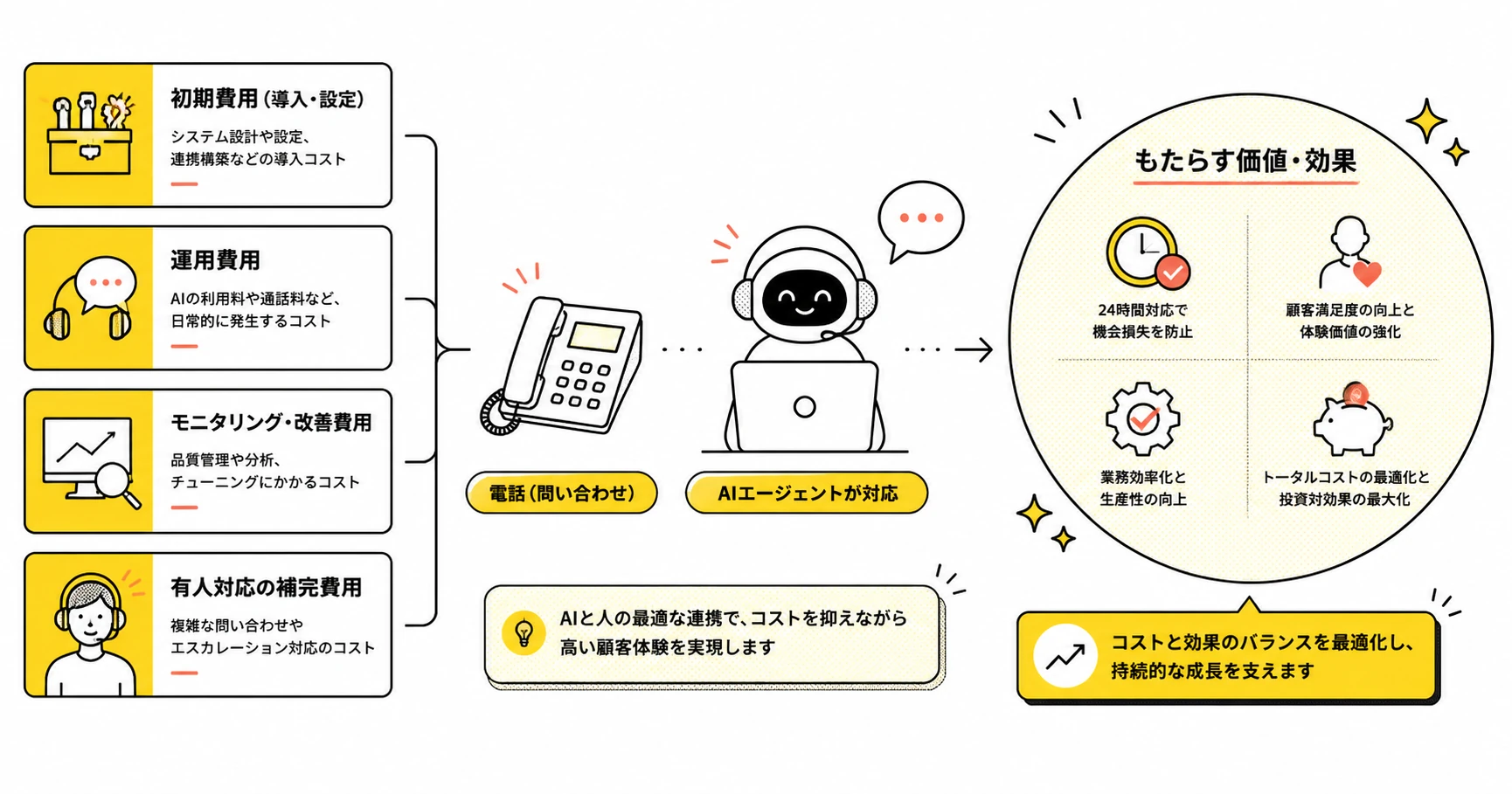 AI電話の導入費・運用費・監視費と投資効果を整理する図