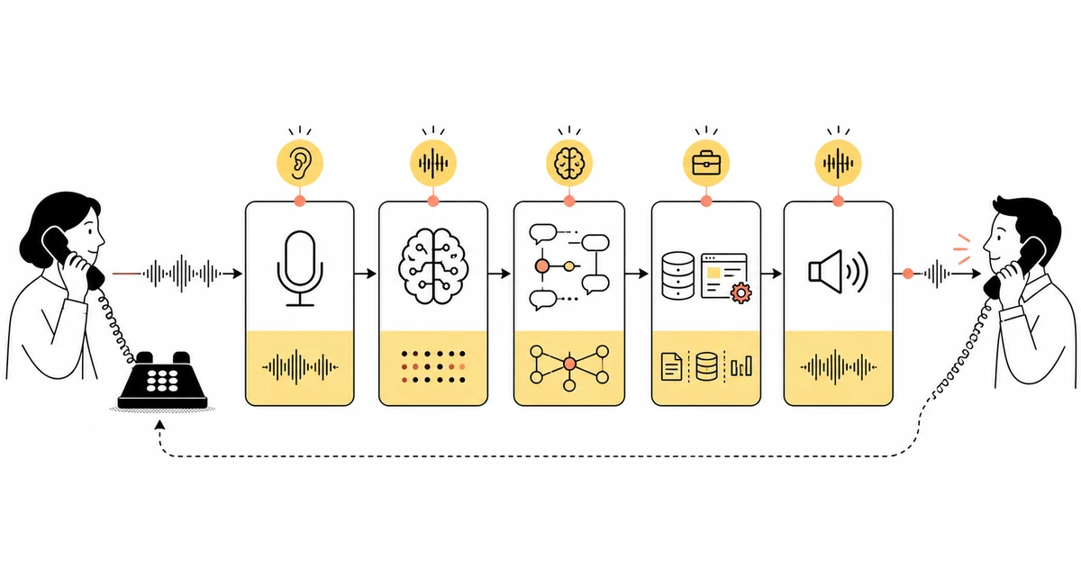 電話音声を認識し業務システムへつなぐボイスボットの構成図